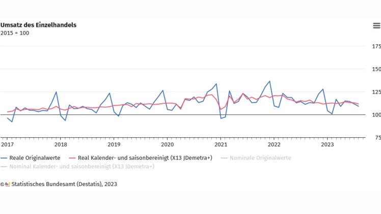 Umsatz im Einzelhandel. Bild: Destatis.