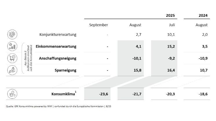 Die Werte der einzelnen Indikatoren im August 2025 im Vergleich zum Vormonat und Vorjahr. Grafik: GfK Konsumklima powered by NIM.