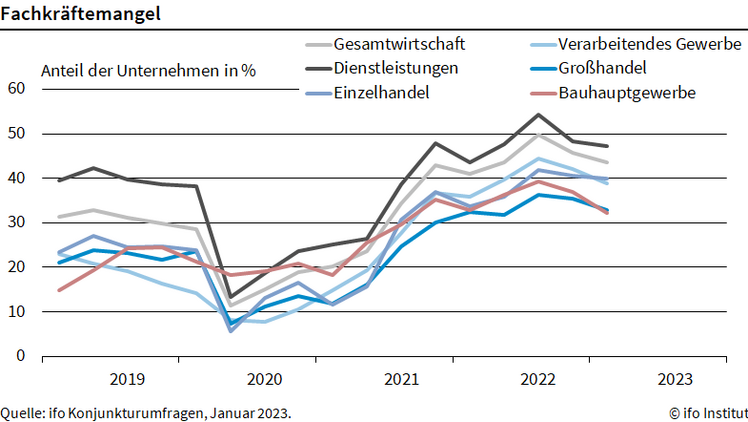 Mangel an Fachkräften entspannt sich leicht. Grafik: ifo.