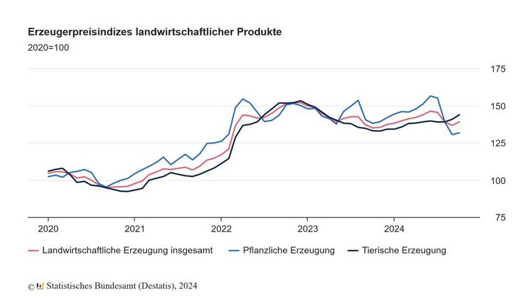 Erzeugerpreisindizes landwirtschaftlicher Produkte. Grafik: Destatis.