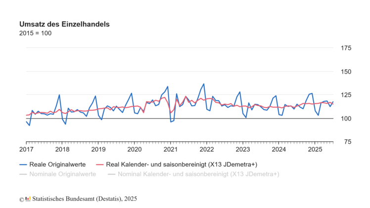 Umsatz des Einzelhandels. Grafik: Destatis.