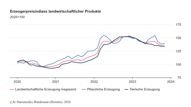 Erzeugerpreise landwirtschaftlicher Produkte insgesamt. Grafik: destatis.