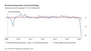 Bruttoinlandsprodukt und Erwerbstätige. Grafik: destatis.