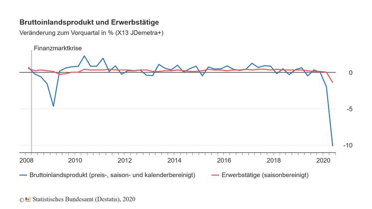 Bruttoinlandsprodukt und Erwerbstätige. Grafik: destatis.