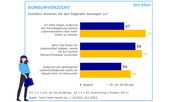 Krisenstimmung auch beim Blick in die Zukunft. Grafik: ECC Köln.