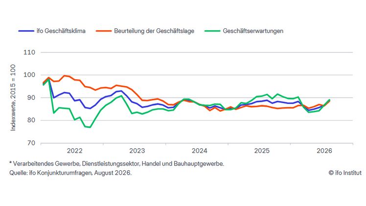 ifo Geschäftsklima in Deutschland. Grafik: © ifo Institut.