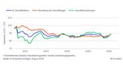 ifo Geschäftsklima in Deutschland. Grafik: © ifo Institut.