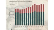 Inlandsproduktion und Import von Champignons in der Schweiz. Grafik: lid.