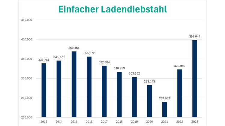 Einfacher Ladendiebstahl. Grafik: HDE.