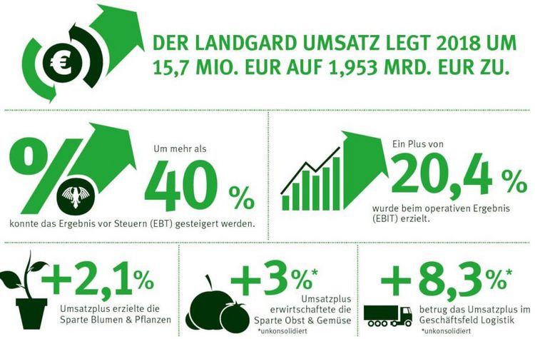 Der Landgard Umsatz legt 2018 um 15,7 Mio. auf 1,953 Mrd. Euro zu. Grafik: Landgard.
