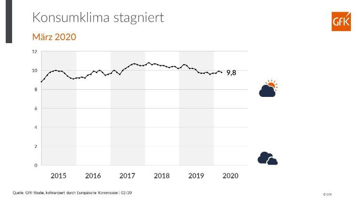 Das Konsumklima in Deutschland zeigt wenig Veränderung. Grafik: GfK.