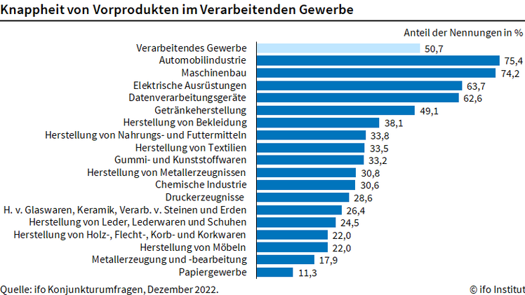 Die Materialknappheit in der Industrie hat sich merklich entspannt.  Bild: ifo.