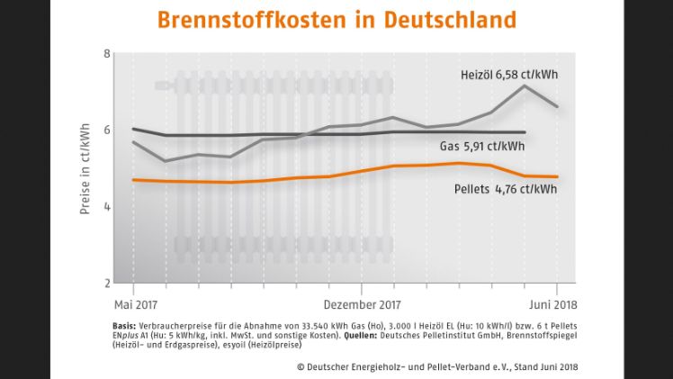 Brennstoffkosten in Deutschland. Grafik: Deutscher Energieholz- und Pellet Verbund e. V..