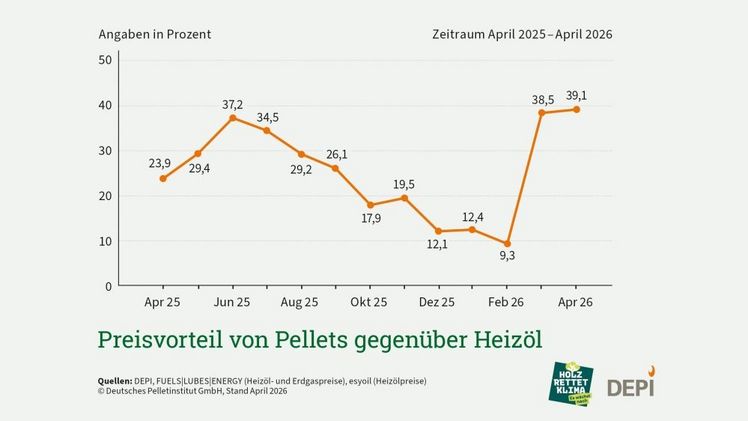 Preisvorteil von Pellets gegenüber Heizöl im April 2026. Grafik: DEPI.