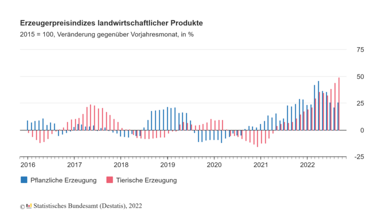 Die Erzeugerpreise landwirtschaftlicher Produkte stiegen die Preise im September 2022 gegenüber dem Vormonat um 2,5 %. Bild: Destatis.