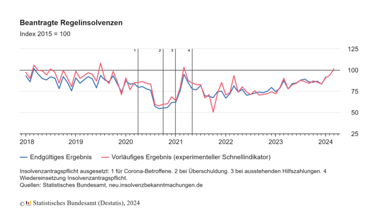 Beantragte Regelinsolvenzen. Grafik: destatis.