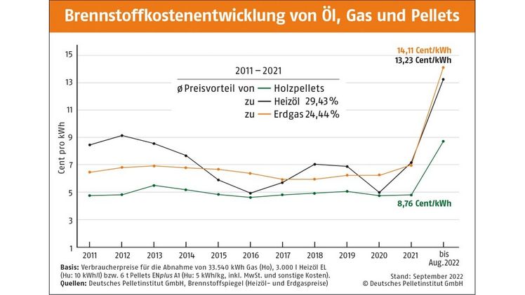 Brennstoffkostenentwicklung im Jahresdurchschnitt (2011-2021). Bild: DEPV. Brennstoffkostenentwicklung im Jahresdurchschnitt (2011-2021). Bild: DEPV.