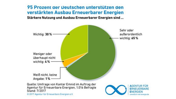 95% der Deutschen wollen mehr Erneuerbare Energien. Grafik: Agentur für Erneuerbare Energie.