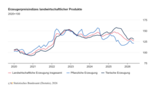 Erzeugerpreisindizes landwirtschaftlicher Produkte. Grafik: Destatis.