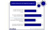 Lokaler und nachhaltiger Handel wird mehr unterstützt. Grafik: IFH Köln.