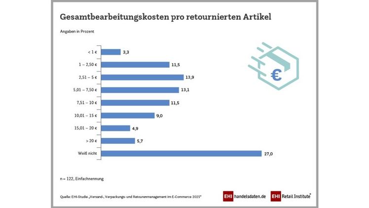 Gesamtbearbeitungskosten pro retourniertem Artikel. Grafik: EHI.