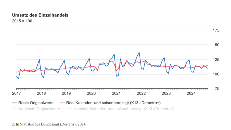 Umsatz des Einzelhandels. Grafik: destatis.