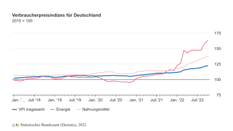 Vor allem steigende Energie- und Nahrungsmittelpreise sorgen für neuen Höchststand. Bild: Destatis.