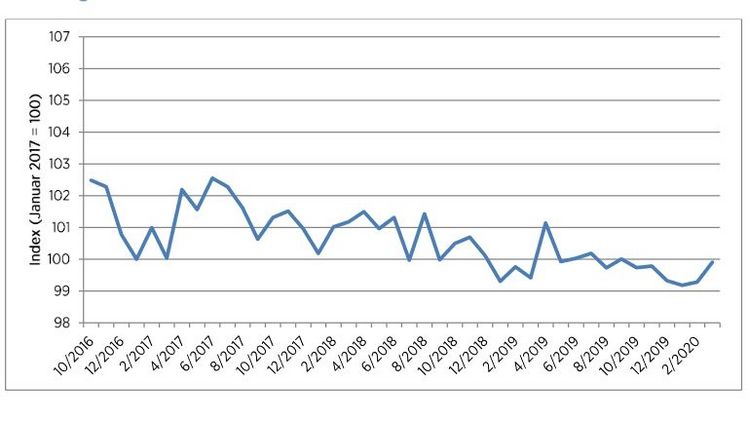 Die Verbraucherstimmung ist im März 2020 deutlich positiver als in den Monaten zuvor. Grafik: HDE.