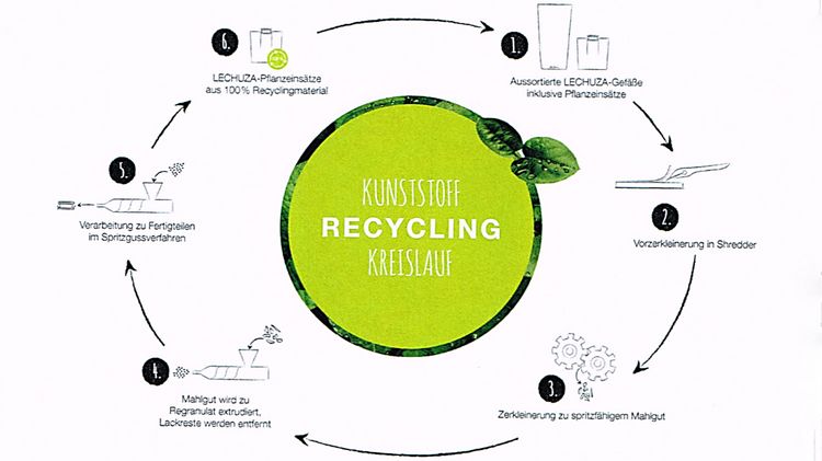 LECHUZA Materialkreislauf. Grafik: LECHUZA.