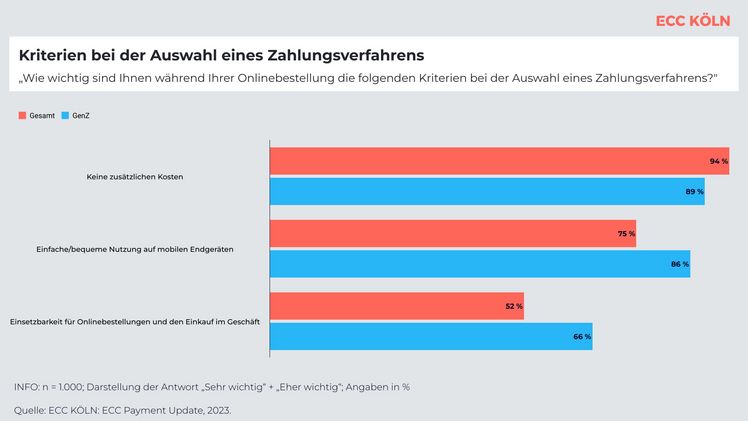 Kriterien bei der Auswahl eines Zahlungsverfahrens. Grafik: ECC KÖLN: ECC Payment Update, 2023.