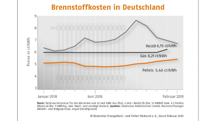 Preisvorteil zu Fossilen bleibt bestehen. Bild: DEPV. Preisvorteil zu Fossilen bleibt bestehen. Bild: DEPV.