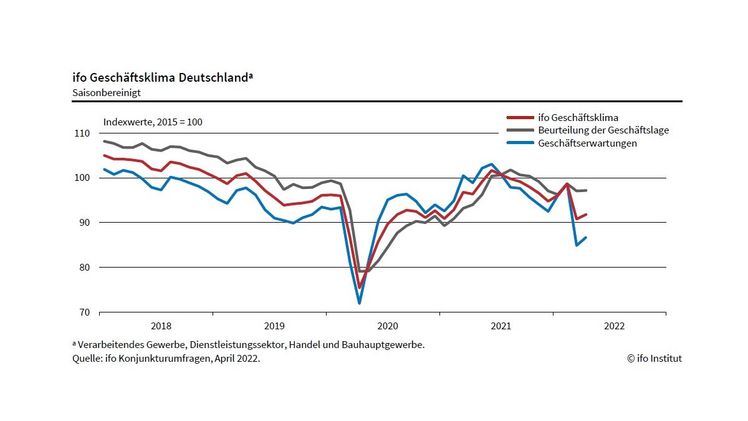 Der ifo Geschäftsklimaindex ist im April auf 91,8 Punkte gestiegen, nach 90,8 Punkten im März. Bild: ifo.
