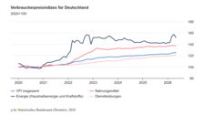 Verbraucherpreisindizes von Deutschland. Grafik: Statistisches Bundesamt.