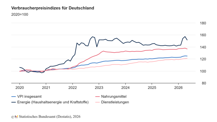 Verbraucherpreisindizes von Deutschland. Grafik: Statistisches Bundesamt.