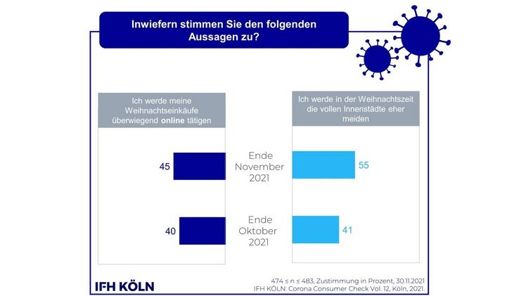 Viele Konsument:innen (45 %) kaufen ihre Weihnachtsgeschenke online, während sie die Innenstädte zur Weihnachtszeit eher meiden wollen (55 %). Bild: IFH KÖLN.