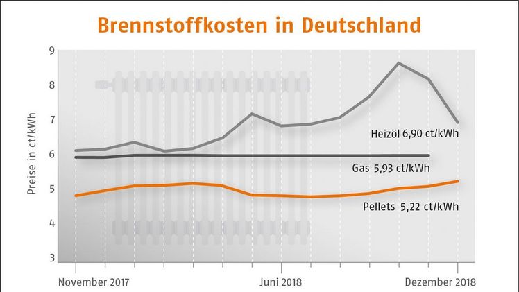 Basis: Verbraucherpreise für die Abnahme von 33.540 kWh Gas (Ho), 3.000l Heizöl EL (Hu: 10kWh/l) bzw. 6t Pellets ENplusA1 (Hu: 5kWh/kg, inkl.MwSt. und sonstige Kosten). Quellen: Deutsches Pelletinstitut GmbH, Brennstoffspiegel (Heizöl- und Erdgaspreise) esyoil (Heizölpreise)