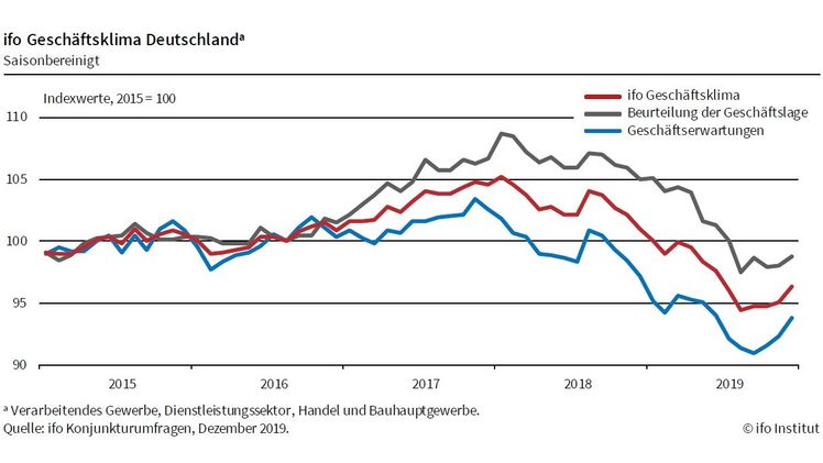 Der Verlauf des ifo Geschäftsklimas. Bild: ifo.