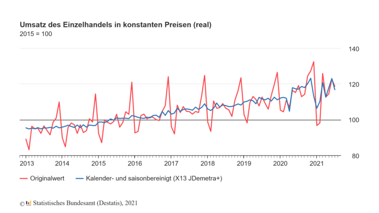 Gegenüber dem Vorjahresmonat Juli 2020 sank der Umsatz im Juli 2021 real um 0,3% und stieg nominal um 1,7%. Bild: Destatis.