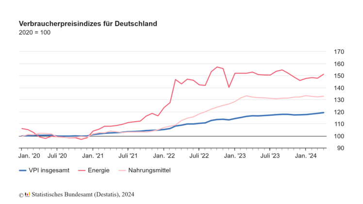 Verbraucherpreisindizies für Deutschland. Grafik: Destatis.