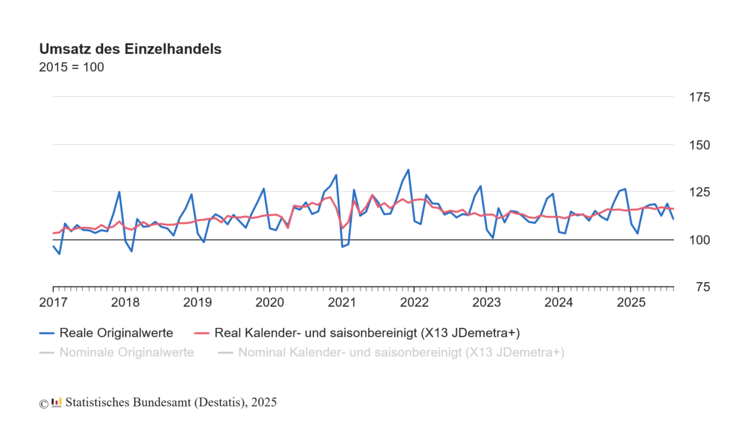Umsatz des Einzelhandels. Grafik: Destatis.