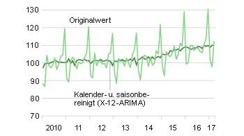 Einzelhandel: Umsatz in konstanten Preisen. Bild: Destatis.
