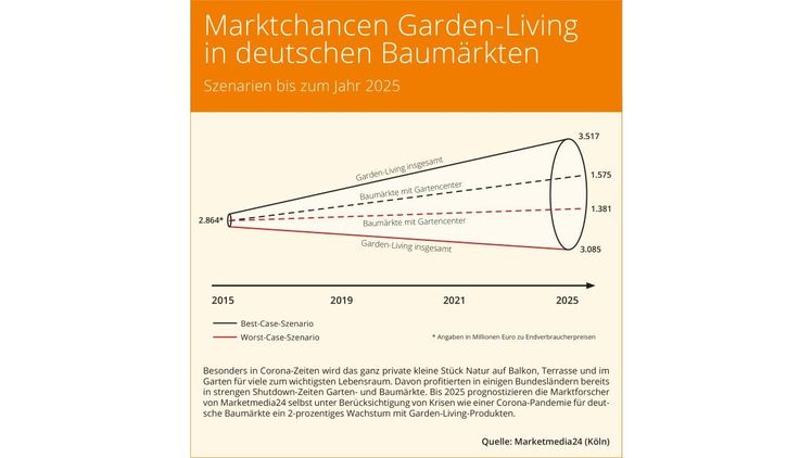 Der Branchen-REPORT GardenLiving 2019/2020  liefert auf 57 Seiten mit 32 Charts belastbare Fakten und Zahlen. Bild: Marketmedia24.