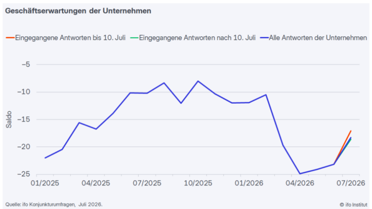 Geschäftserwartungen der Unternehmen. Grafik: © ifo Institut.