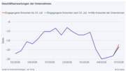 Geschäftserwartungen der Unternehmen. Grafik: © ifo Institut.