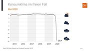 Entwicklung des Konsumklimaindikators im Verlauf der letzten Jahre.Grafik: GfK.