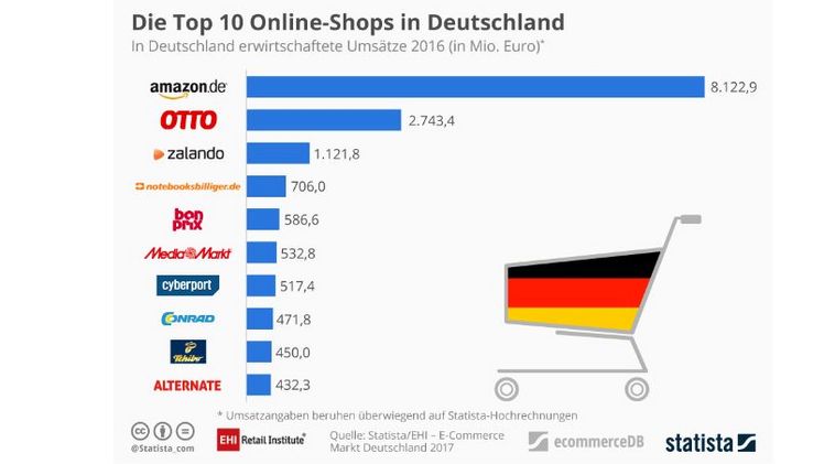 Die Top 10 Online-Shops in Deutschland. Bild: Quelle: Statista/EHI.