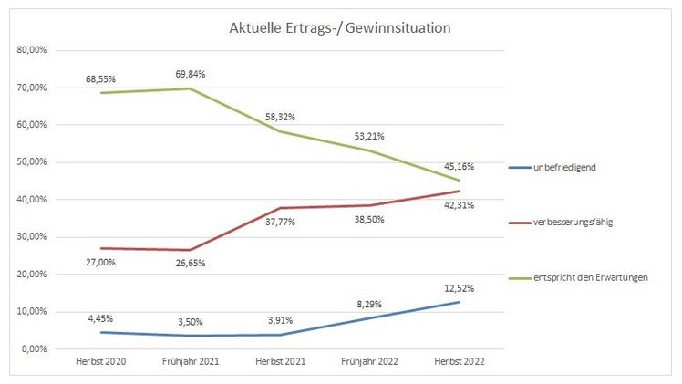 Gewinn- und Ertragssituation im GaLaBau: BGL-Frühjahrsumfrage April 2024. Quelle: BGL.