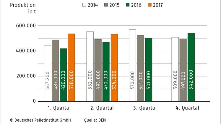 Deutsche Pelletproduktion ist gegenüber dem Vorjahr deutlich gesteigert. 