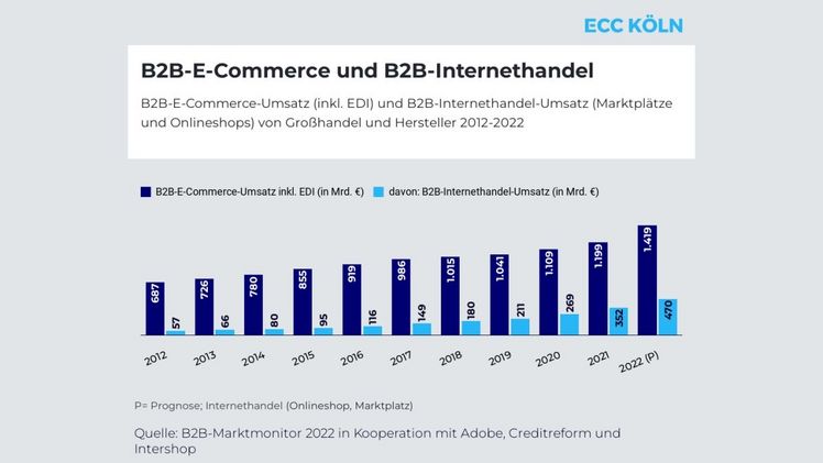 Der B2B-Internethandel steigt seit 2012 dauerhaft an und wird zukünftig weiter an Relevanz gewinnen. Marktplätze holen gegenüber Onlineshops deutlich auf. Bild: ECC KÖLN.