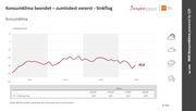 Die Entwicklung des Konsumklimaindikators im Verlauf der letzten Jahre. Grafik: NIM.
